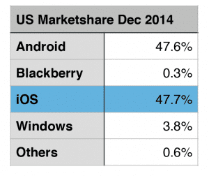 December US Smartphone Marketshare