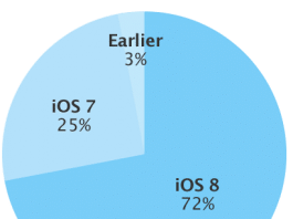 iOS 8 adoption rate